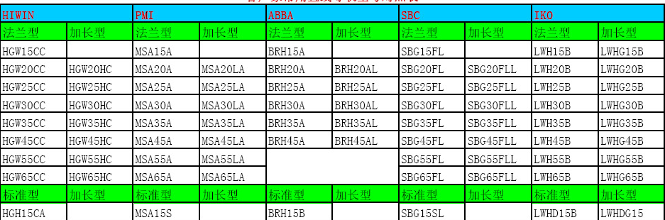 直線導(dǎo)軌滑塊尺寸表！
