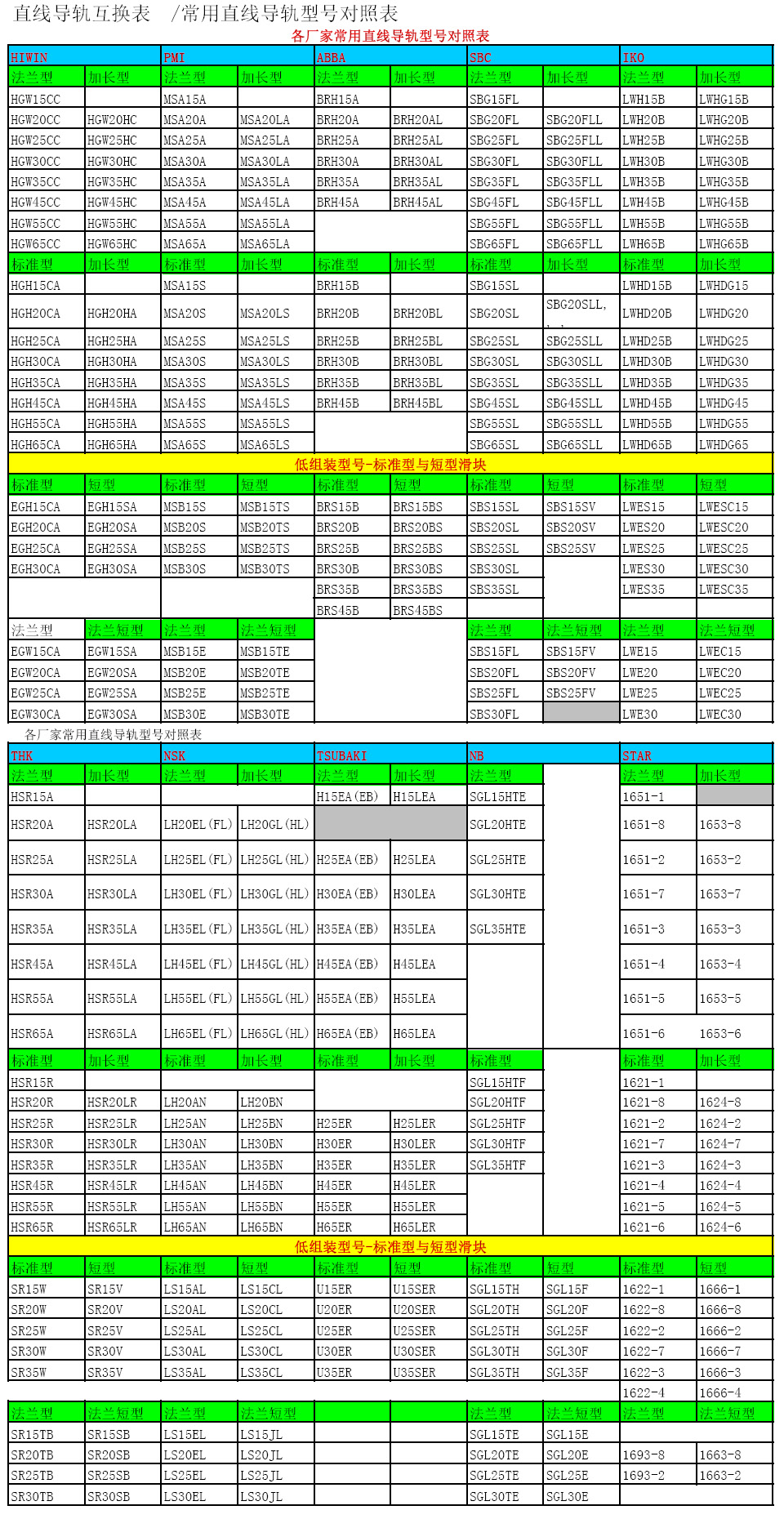 直線導(dǎo)軌滑塊尺寸表！